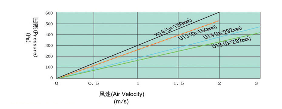 纸隔板高效过滤器阻力与风速关系 HS镀锌框有隔板高效过滤器