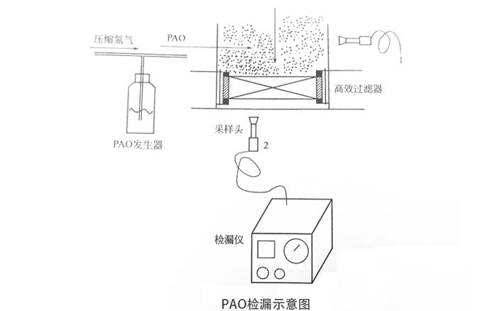 高效过滤器PAO检漏示意图 高效过滤器检测方法【风速标准】