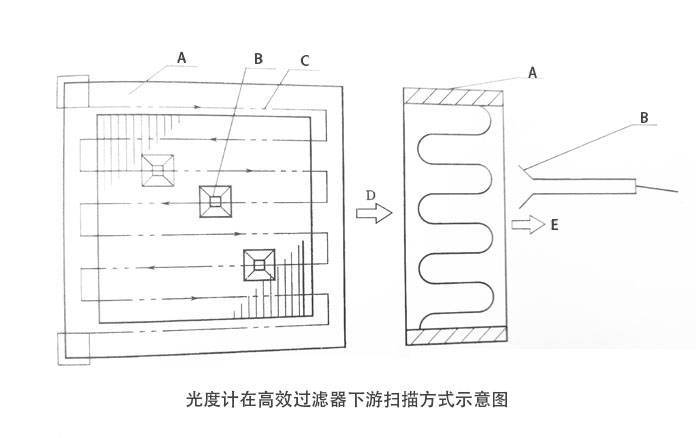 光度计在高效过滤器下游扫描方式示意图 高效过滤器检测方法【风速标准】